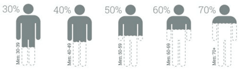 testosterone decreases with age