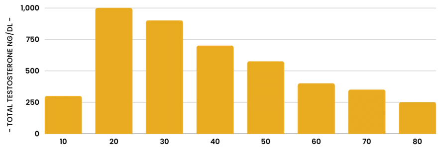 Testosterone levels by age